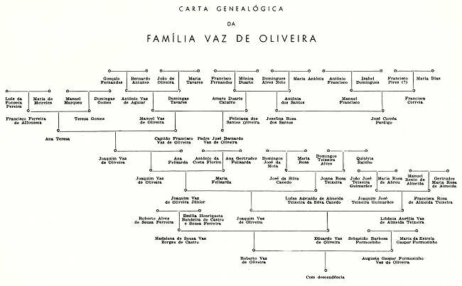 Carta geneal�gica da fam�lia Vaz de Oliveira. Clicar para ampliar.