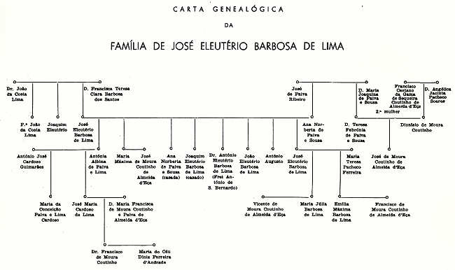 Carta geneal�gica da fam�lia de Jos� Eleut�rio Barbosa de Lima. Clicar para ampliar.