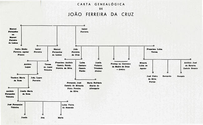 Carta geneal�gica de Jo�o Ferreira da Cruz. Clicar para ampliar.