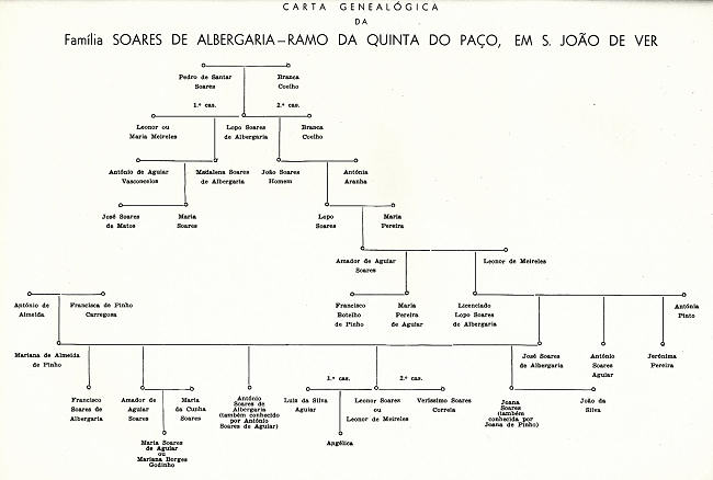 Carta geneal�gica da Fam�lia Soares de Albergaria (p�g. 62) - Ramo da Quinta do Pa�o, em S. Jo�o de Ver. Clicar para ampliar.