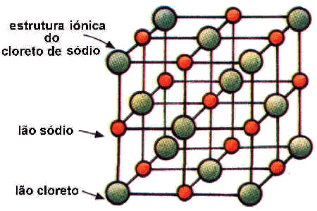 Estrutura cristalina do cloreto de s�dio.
