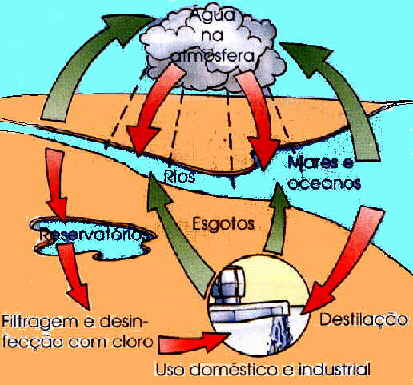 Ciclo da �gua.