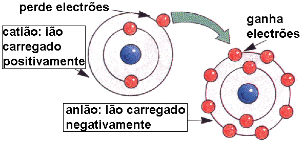 Transfer�ncia de electr�es do cati�o para o ani�o