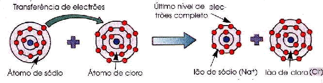 Forma��o da liga��o i�nica no cloreto de s�dio (NaCl).