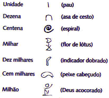 Numera��o eg�pcia.