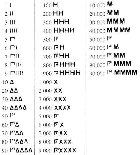 Numera��o grega. In: Georges Ifrah, p 383.