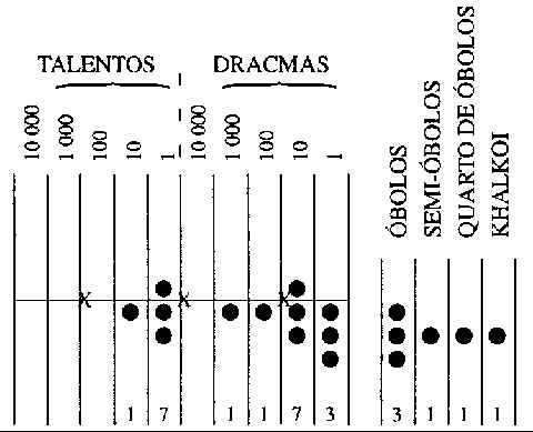 Princ�pio do �baco grego de Salimina. In: Georges Ifrah, p 427.